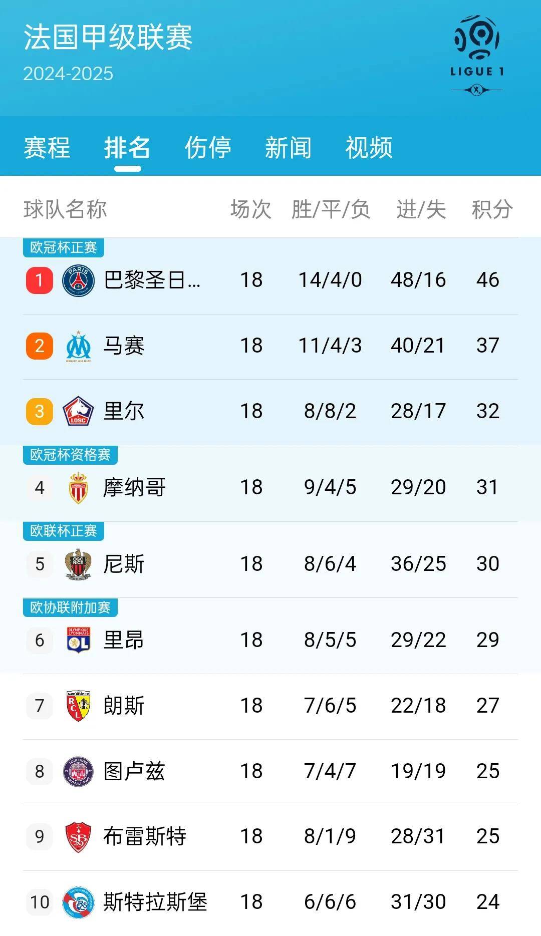 爱游戏官网-法国球队近况不容乐观，积分榜逐渐滑落