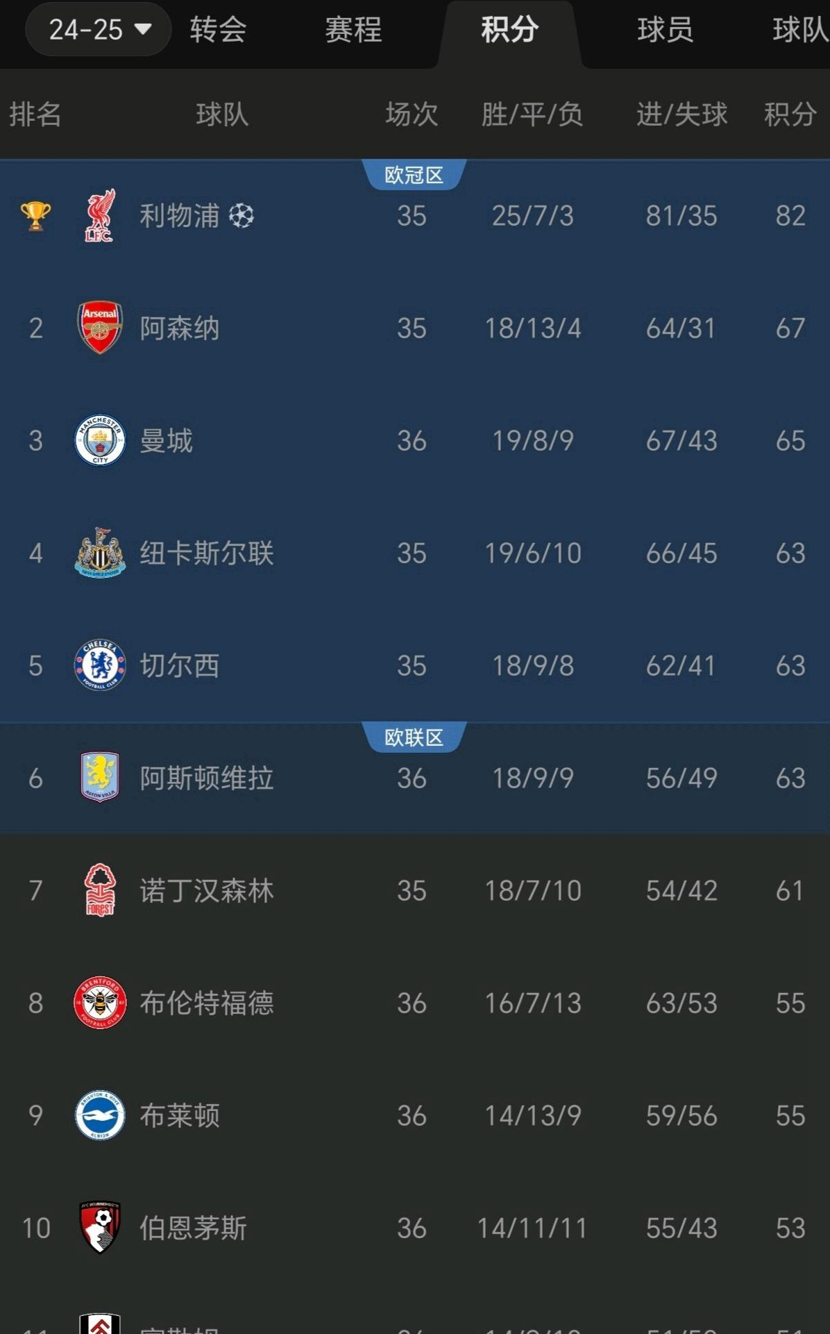 爱游戏网址-包含切尔西客场战胜阿森纳，英超积分榜稳步上升的词条