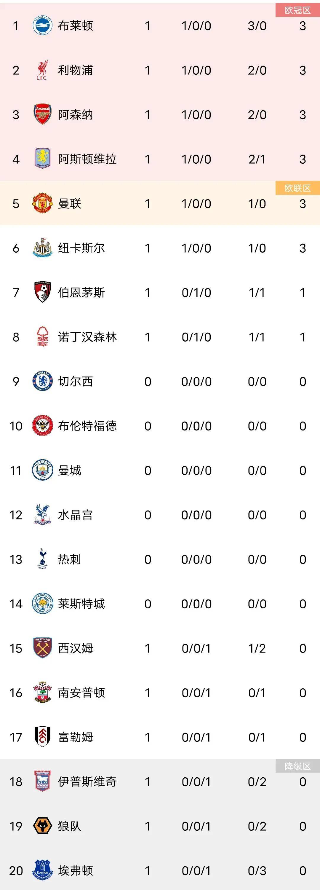 爱游戏地址-利物浦拒绝输球,稳居积分榜首位的简单介绍